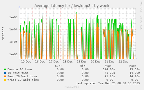 Average latency for /dev/loop3