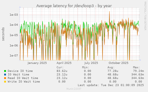Average latency for /dev/loop3