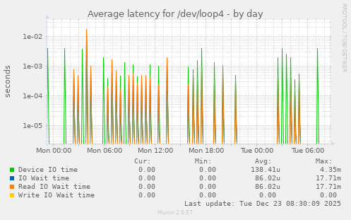 Average latency for /dev/loop4
