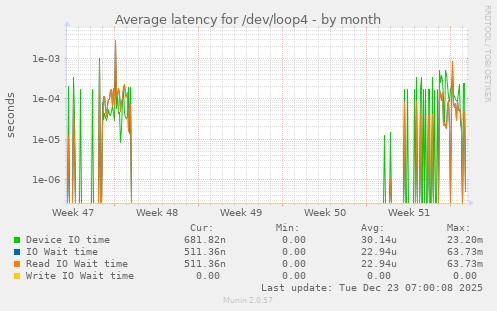 Average latency for /dev/loop4