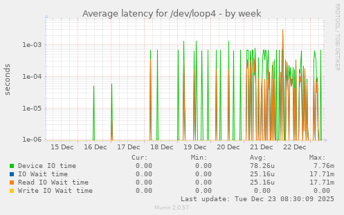 Average latency for /dev/loop4