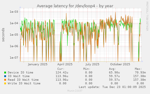 Average latency for /dev/loop4