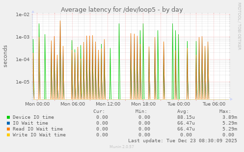 Average latency for /dev/loop5