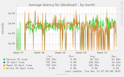 Average latency for /dev/loop5