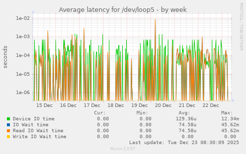 Average latency for /dev/loop5