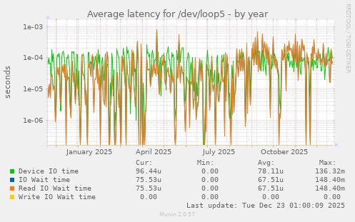 Average latency for /dev/loop5