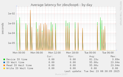Average latency for /dev/loop6