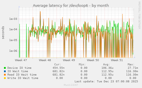 Average latency for /dev/loop6