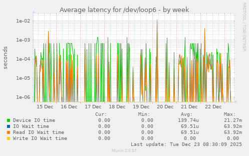Average latency for /dev/loop6
