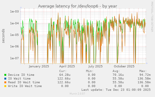 Average latency for /dev/loop6
