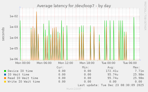 Average latency for /dev/loop7