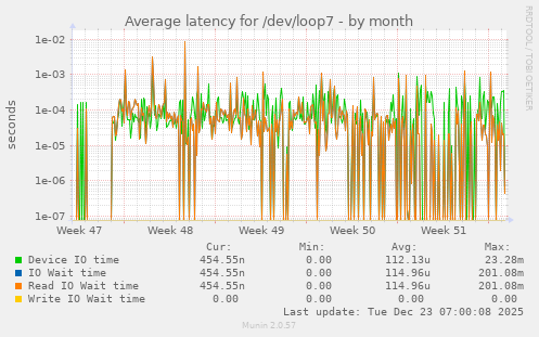Average latency for /dev/loop7