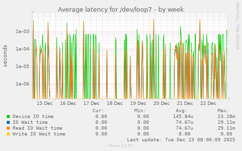 Average latency for /dev/loop7