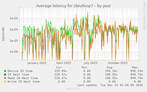 Average latency for /dev/loop7