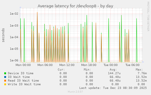 Average latency for /dev/loop8