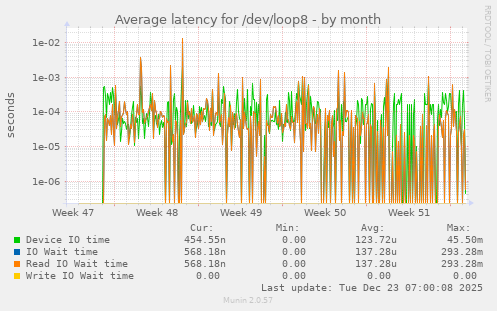 Average latency for /dev/loop8