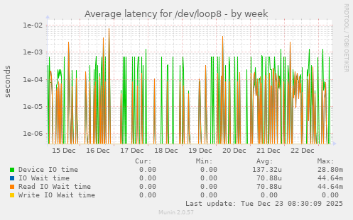 Average latency for /dev/loop8