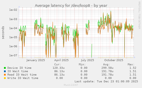 Average latency for /dev/loop8