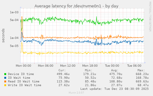 Average latency for /dev/nvme0n1