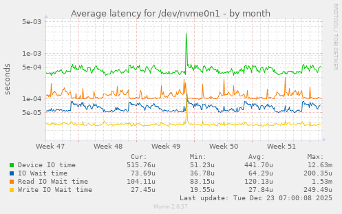 Average latency for /dev/nvme0n1