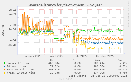 Average latency for /dev/nvme0n1