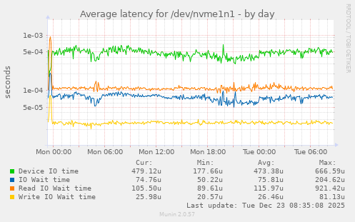 Average latency for /dev/nvme1n1