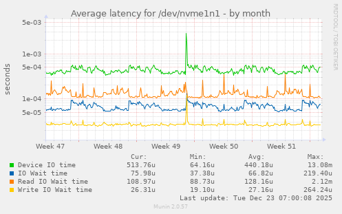 Average latency for /dev/nvme1n1