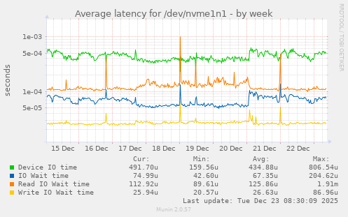Average latency for /dev/nvme1n1