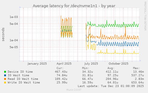 Average latency for /dev/nvme1n1