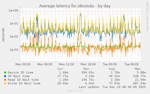 Average latency for /dev/sda