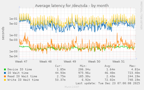 Average latency for /dev/sda