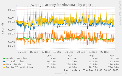 Average latency for /dev/sda