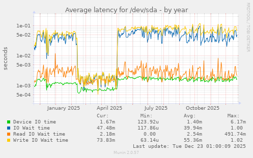Average latency for /dev/sda