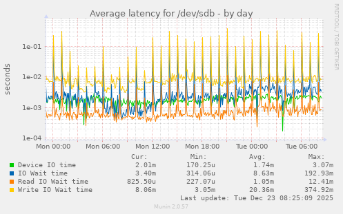 Average latency for /dev/sdb