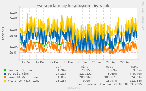 Average latency for /dev/sdb