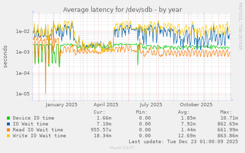 Average latency for /dev/sdb