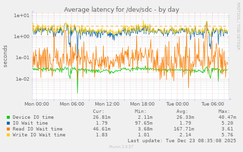 Average latency for /dev/sdc