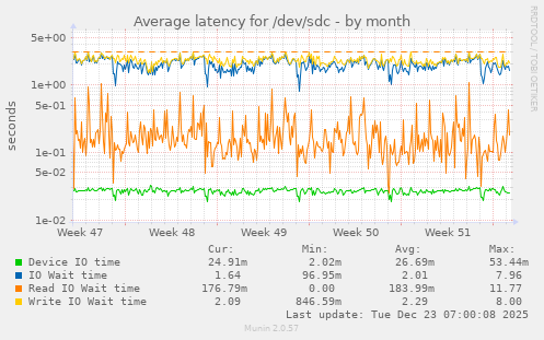 Average latency for /dev/sdc