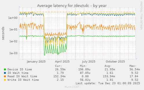 Average latency for /dev/sdc