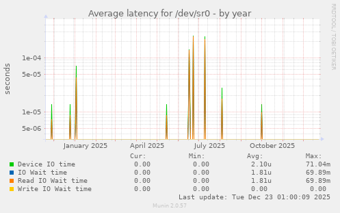 Average latency for /dev/sr0