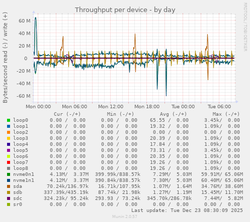 Throughput per device