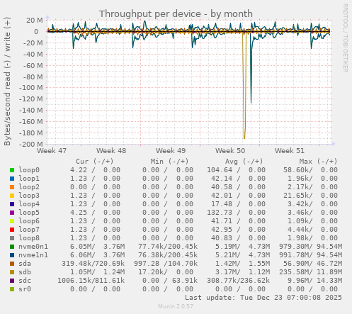 Throughput per device