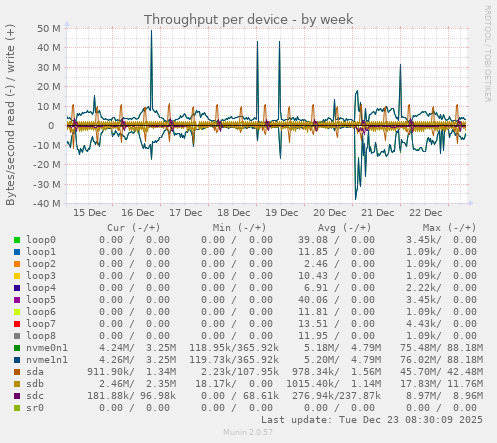 Throughput per device
