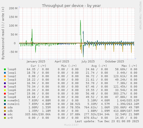 Throughput per device