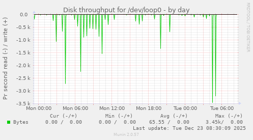 Disk throughput for /dev/loop0