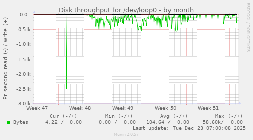 Disk throughput for /dev/loop0