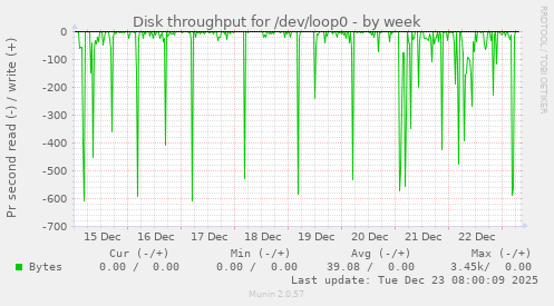 Disk throughput for /dev/loop0