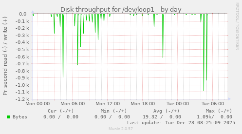 Disk throughput for /dev/loop1