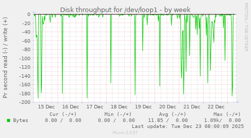Disk throughput for /dev/loop1