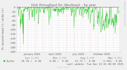 Disk throughput for /dev/loop1